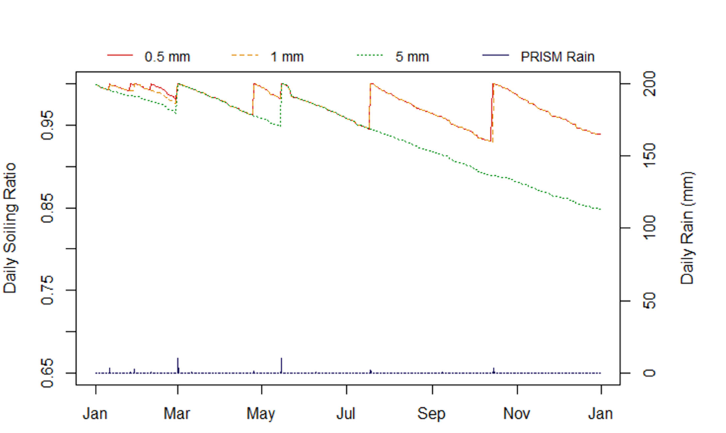 Sensitivity chart comparing 0.5, 1 and 5 millimetre rainfall cleaning thresholds