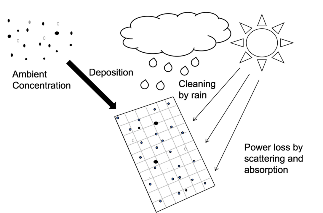 Diagram showing airborne particle deposition, cleaning by rain and resulting PV power loss
